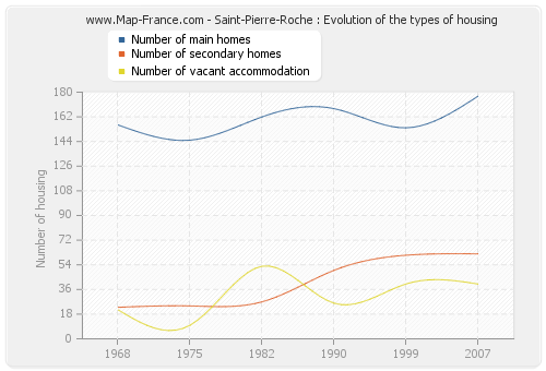 Saint-Pierre-Roche : Evolution of the types of housing