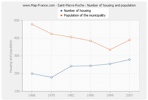 Saint-Pierre-Roche : Number of housing and population