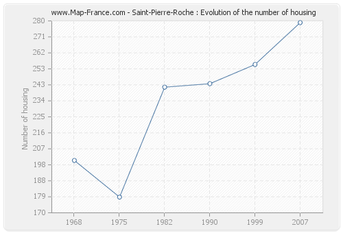 Saint-Pierre-Roche : Evolution of the number of housing