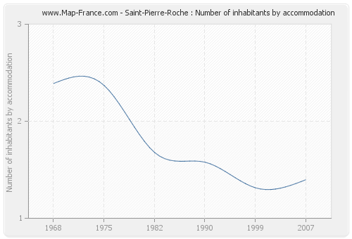 Saint-Pierre-Roche : Number of inhabitants by accommodation