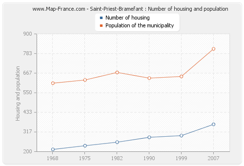 Saint-Priest-Bramefant : Number of housing and population