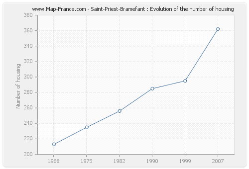 Saint-Priest-Bramefant : Evolution of the number of housing