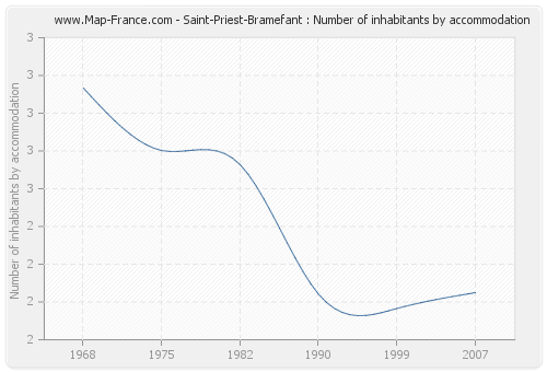 Saint-Priest-Bramefant : Number of inhabitants by accommodation