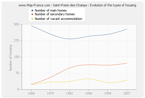 Saint-Priest-des-Champs : Evolution of the types of housing
