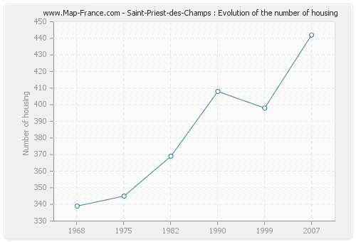 Saint-Priest-des-Champs : Evolution of the number of housing