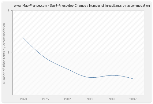 Saint-Priest-des-Champs : Number of inhabitants by accommodation