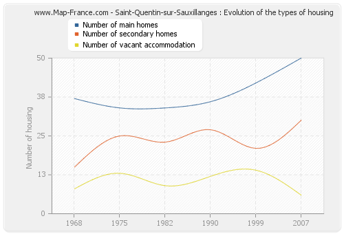 Saint-Quentin-sur-Sauxillanges : Evolution of the types of housing