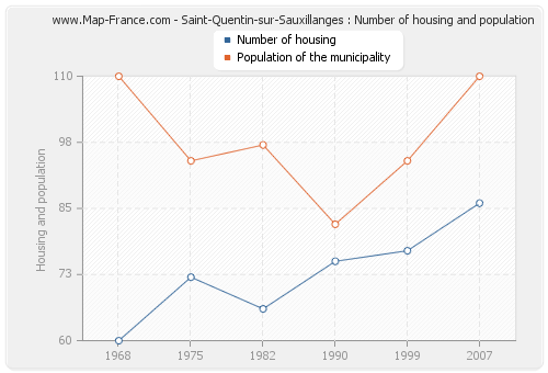Saint-Quentin-sur-Sauxillanges : Number of housing and population
