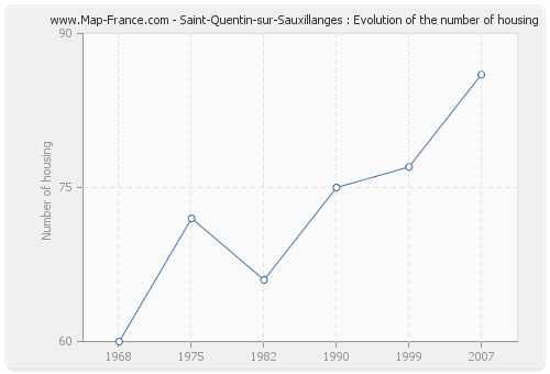 Saint-Quentin-sur-Sauxillanges : Evolution of the number of housing