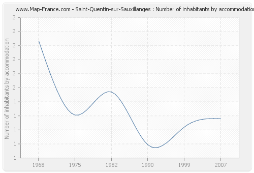 Saint-Quentin-sur-Sauxillanges : Number of inhabitants by accommodation