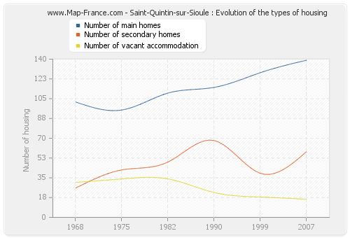 Saint-Quintin-sur-Sioule : Evolution of the types of housing