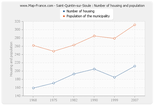 Saint-Quintin-sur-Sioule : Number of housing and population