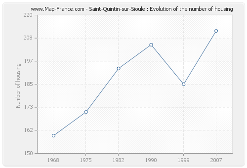 Saint-Quintin-sur-Sioule : Evolution of the number of housing