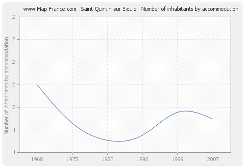 Saint-Quintin-sur-Sioule : Number of inhabitants by accommodation