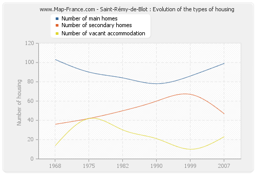 Saint-Rémy-de-Blot : Evolution of the types of housing