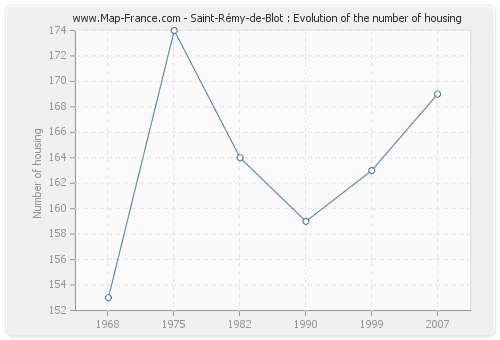 Saint-Rémy-de-Blot : Evolution of the number of housing