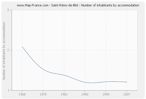 Saint-Rémy-de-Blot : Number of inhabitants by accommodation