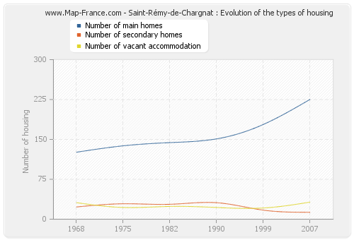 Saint-Rémy-de-Chargnat : Evolution of the types of housing