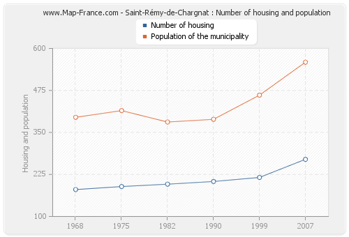 Saint-Rémy-de-Chargnat : Number of housing and population