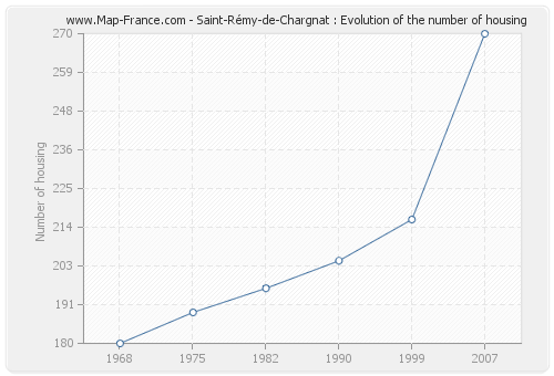 Saint-Rémy-de-Chargnat : Evolution of the number of housing