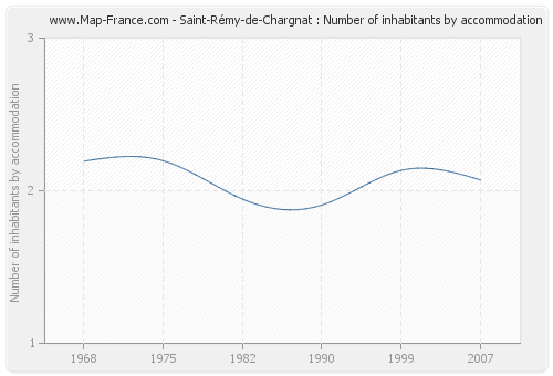 Saint-Rémy-de-Chargnat : Number of inhabitants by accommodation