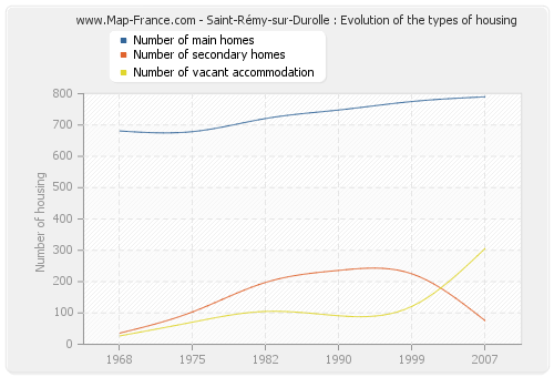 Saint-Rémy-sur-Durolle : Evolution of the types of housing