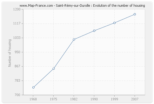 Saint-Rémy-sur-Durolle : Evolution of the number of housing