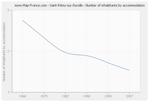 Saint-Rémy-sur-Durolle : Number of inhabitants by accommodation