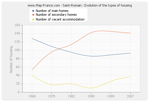 Saint-Romain : Evolution of the types of housing