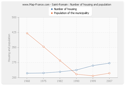 Saint-Romain : Number of housing and population