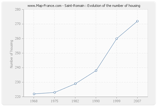 Saint-Romain : Evolution of the number of housing