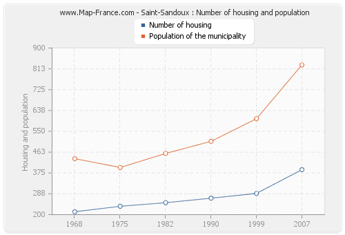 Saint-Sandoux : Number of housing and population