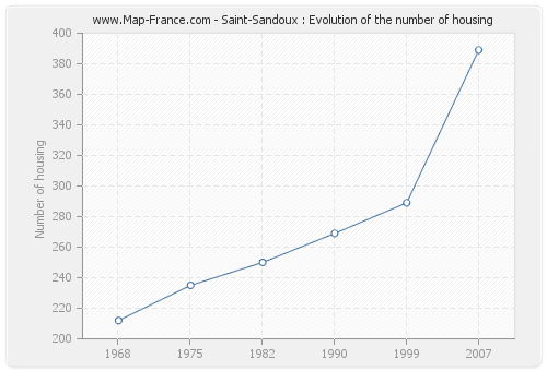 Saint-Sandoux : Evolution of the number of housing