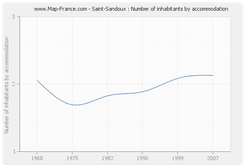 Saint-Sandoux : Number of inhabitants by accommodation