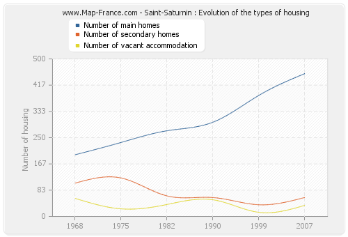 Saint-Saturnin : Evolution of the types of housing