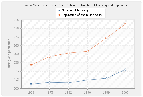 Saint-Saturnin : Number of housing and population