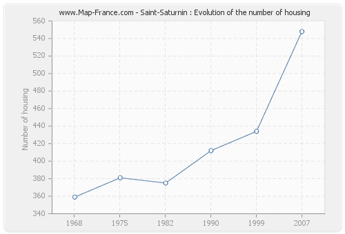 Saint-Saturnin : Evolution of the number of housing