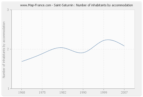 Saint-Saturnin : Number of inhabitants by accommodation