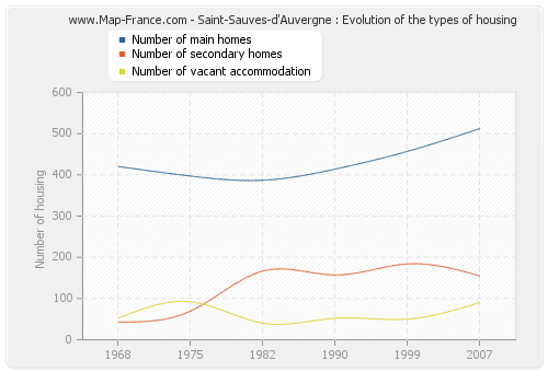 Saint-Sauves-d'Auvergne : Evolution of the types of housing