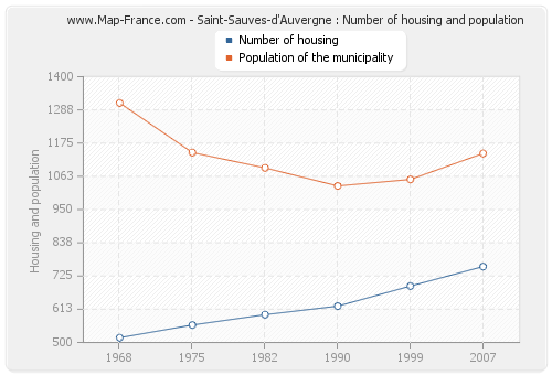 Saint-Sauves-d'Auvergne : Number of housing and population
