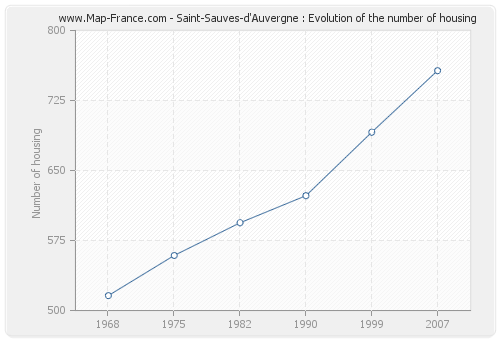 Saint-Sauves-d'Auvergne : Evolution of the number of housing