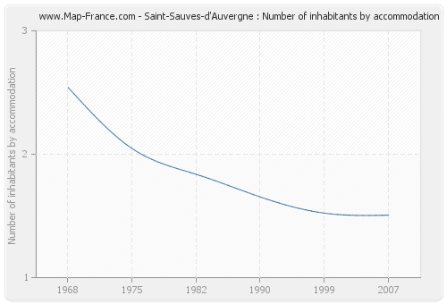 Saint-Sauves-d'Auvergne : Number of inhabitants by accommodation