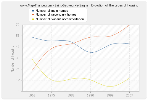 Saint-Sauveur-la-Sagne : Evolution of the types of housing