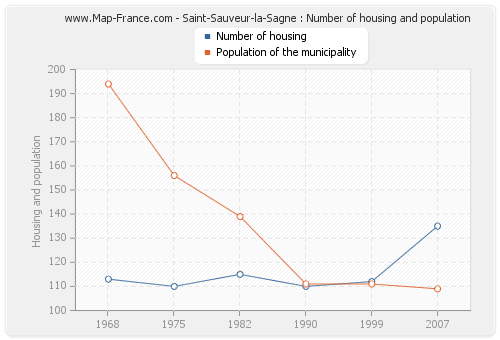 Saint-Sauveur-la-Sagne : Number of housing and population