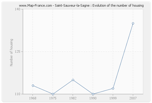 Saint-Sauveur-la-Sagne : Evolution of the number of housing
