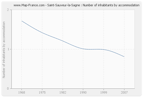 Saint-Sauveur-la-Sagne : Number of inhabitants by accommodation