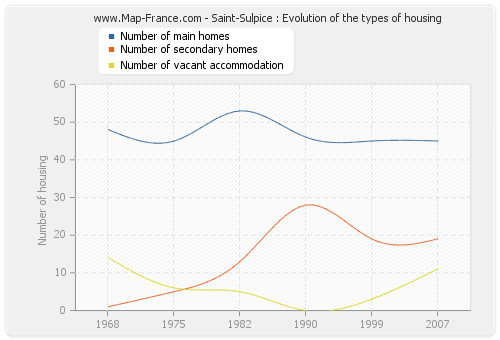 Saint-Sulpice : Evolution of the types of housing