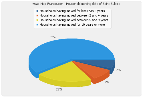 Household moving date of Saint-Sulpice