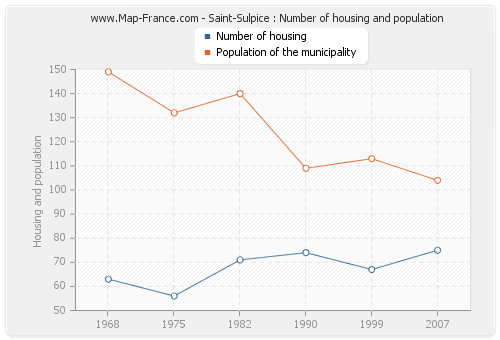 Saint-Sulpice : Number of housing and population