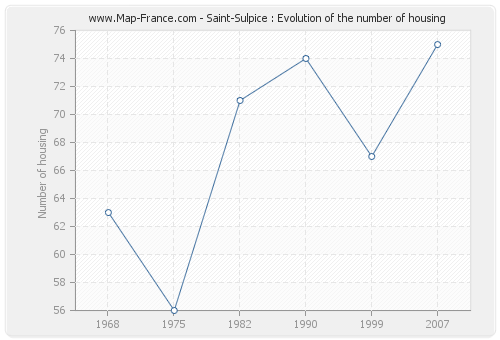 Saint-Sulpice : Evolution of the number of housing